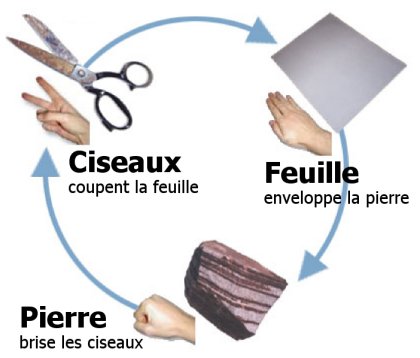 Pierre-Feuille-Ciseaux